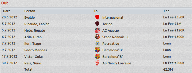 Sporting_2012_Transfers_out_loan.png