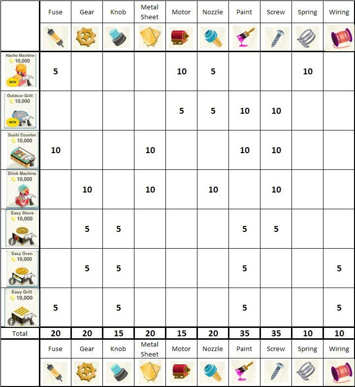 Bakery Story Parts Chart