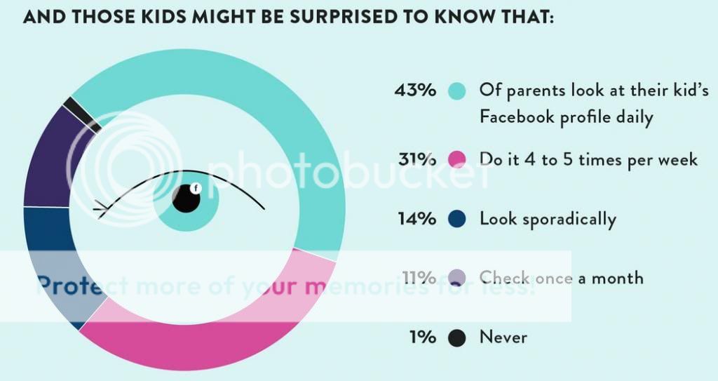 43% of parents check kids' Facebook profiles daily